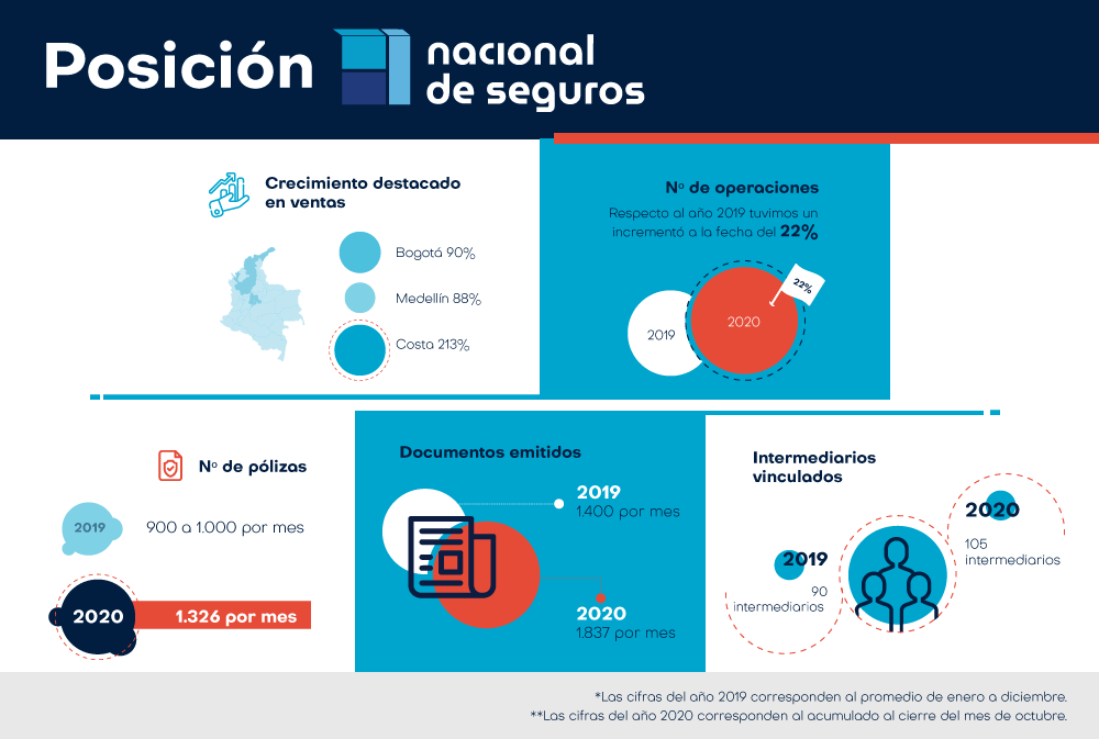 Nacional de Seguros en 2020