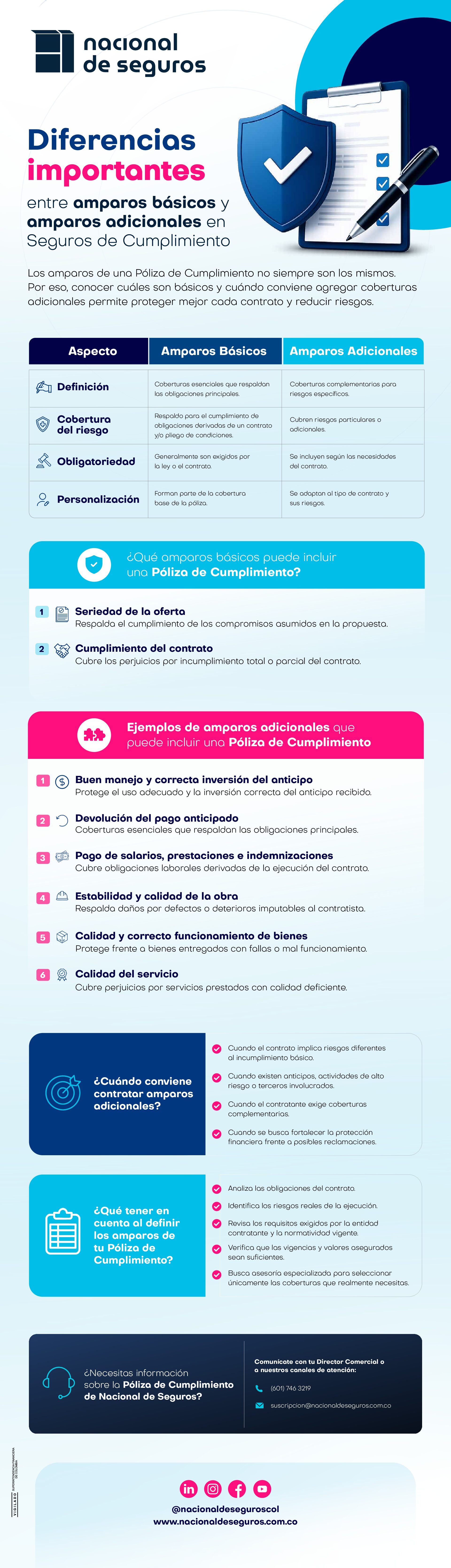 Adquisición de Póliza de Ensayos Clínicos con Nacional de Seguros